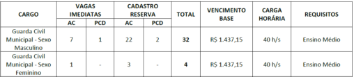 Tabela de Vagas do Concurso GCM Aparecida de Goiânia GO