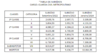 Tabela Remuneratória GCM Goiânia GO