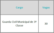 Número de Vagas ofertadas no concurso GCM Taubaté SP