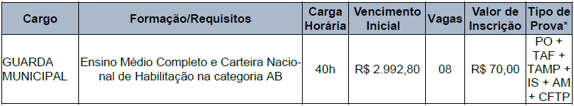 Número de Vagas ofertadas no concurso GM Cianorte PR