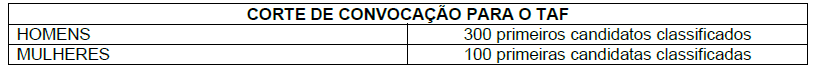 Convocados para o TAF - Concurso GM Cianorte PR