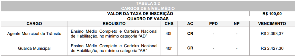 Tabela de Vagas concurso GM Araucária PR