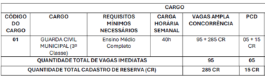 Número de Vagas Ofertadas no Concurso GCM Teresina PI