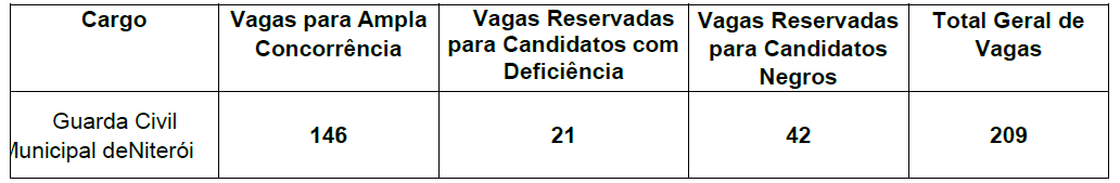 Tabela de Vagas do concurso GCM Niterói RJ