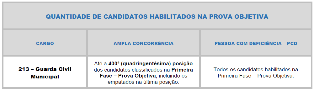 Habilitados para a prova de redação do Concurso GCM Francisco Morato SP