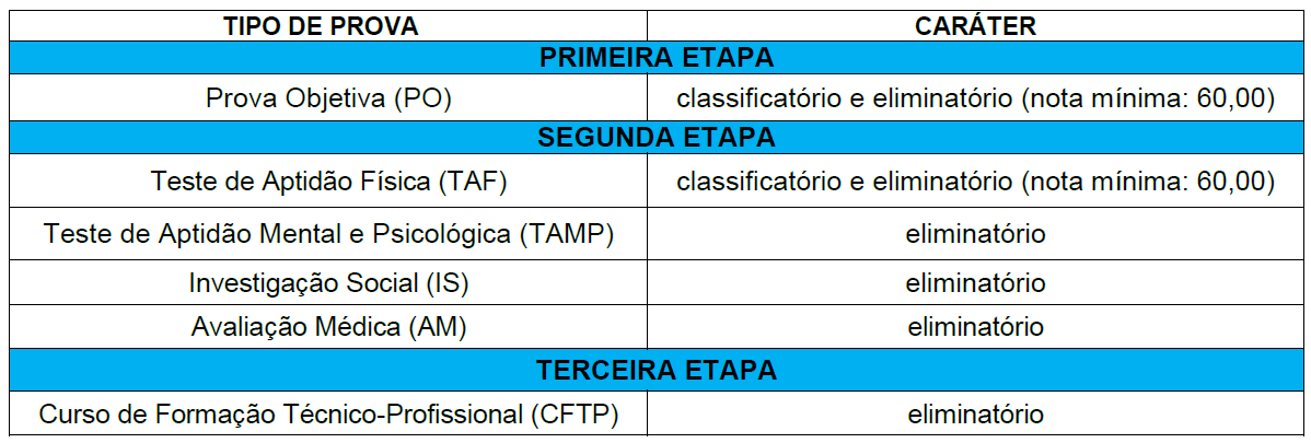 Etapas do Concurso da Guarda Municipal de São Miguel do Iguaçu PR